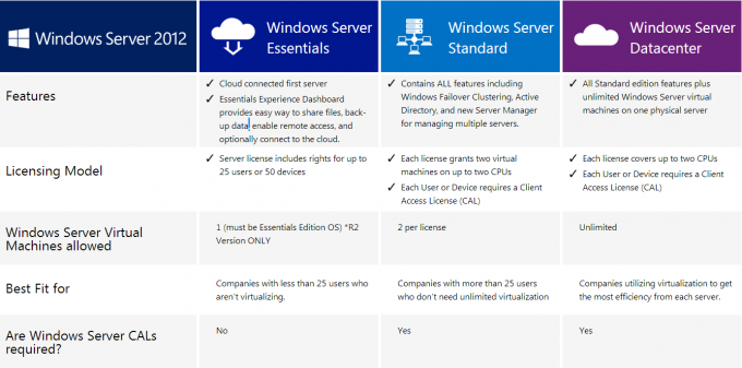 Versão 64-bit do inglês do servidor 2012 do OEM das versões do servidor 2012 de Microsoft Windows